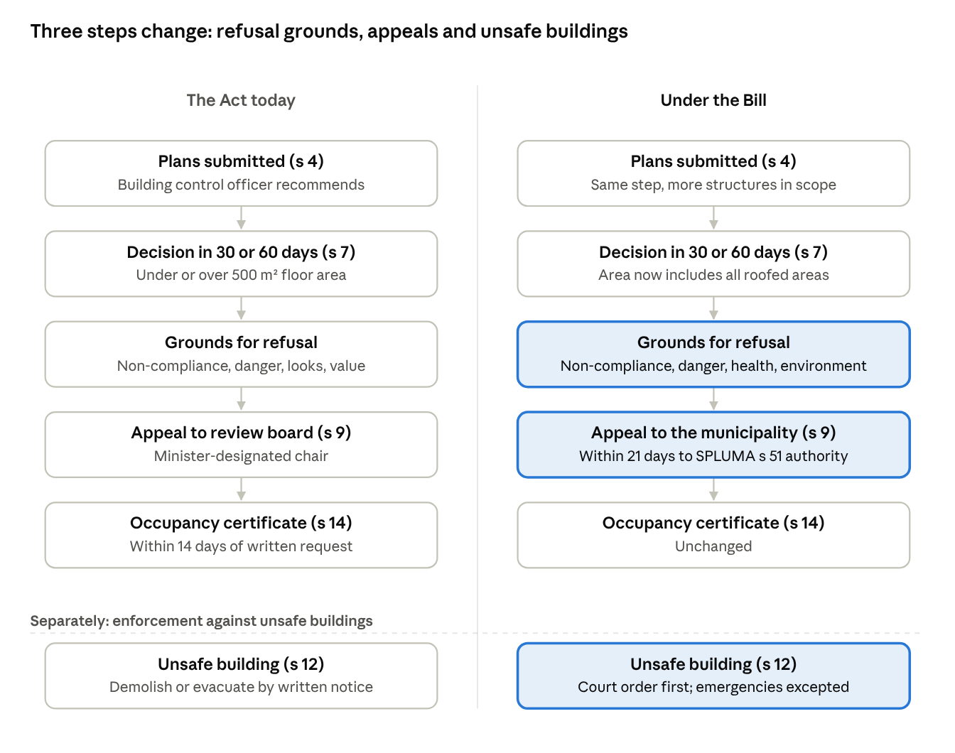 Diagram comparing six plan approval and enforcement steps under the current Act and proposed Bill, with three changed steps highlighted.