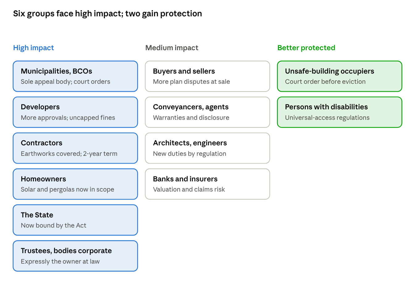 Diagram showing the proposed Building Bill’s impact on 12 groups in three tiers.